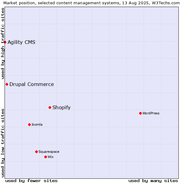 Market position of Shopify vs. Drupal Commerce vs. Agility CMS
