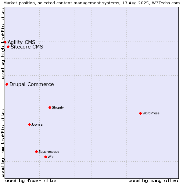 Market position of Sitecore CMS vs. Drupal Commerce vs. Agility CMS