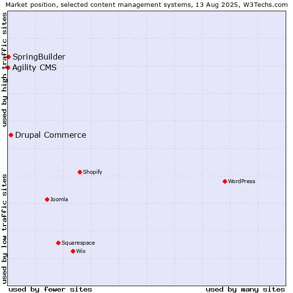 Market position of Drupal Commerce vs. SpringBuilder vs. Agility CMS