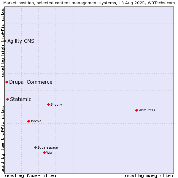 Market position of Statamic vs. Drupal Commerce vs. Agility CMS