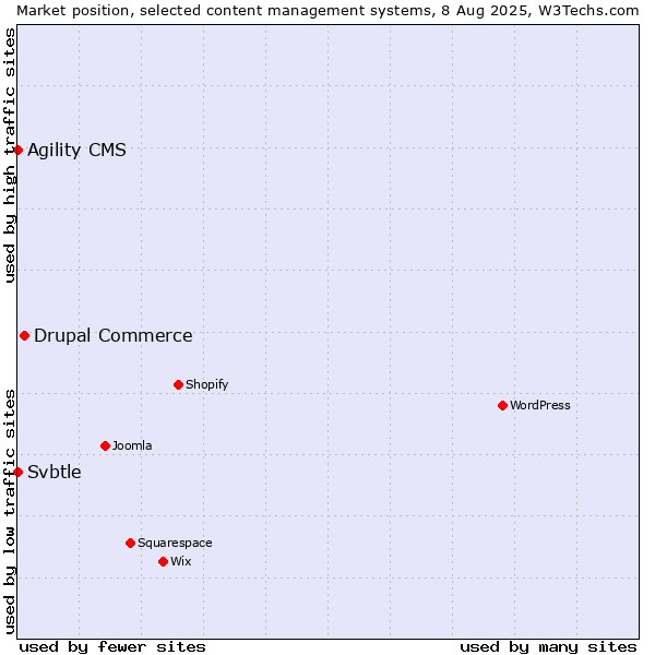 Market position of Drupal Commerce vs. Agility CMS vs. Svbtle