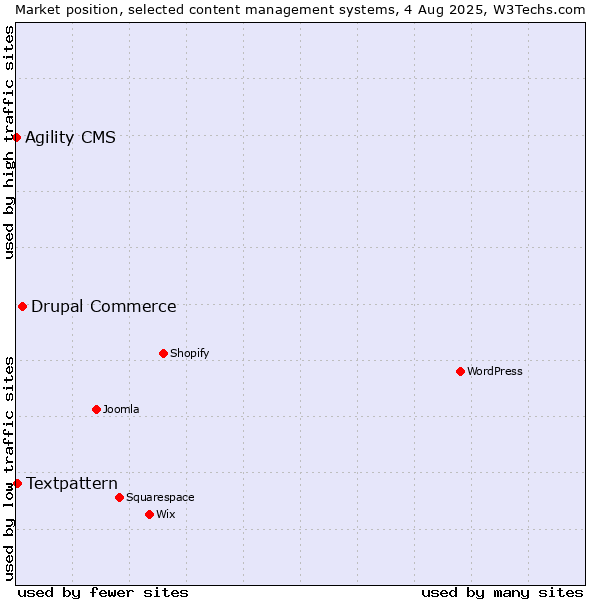 Market position of Drupal Commerce vs. Textpattern vs. Agility CMS