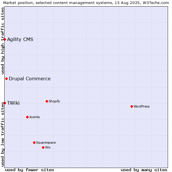 Market position of Drupal Commerce vs. Agility CMS vs. TWiki