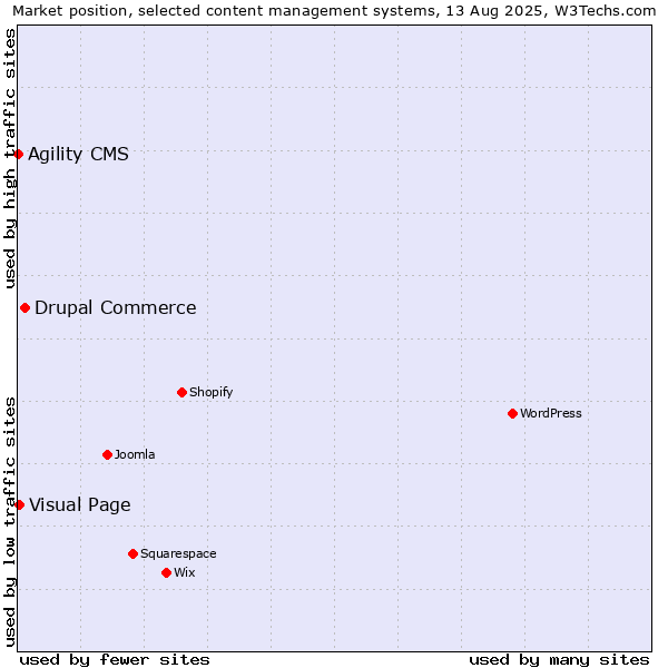 Market position of Drupal Commerce vs. Visual Page vs. Agility CMS