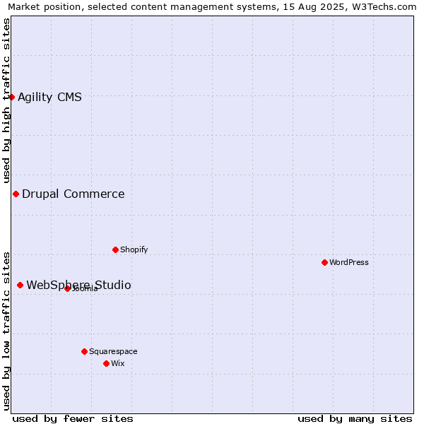 Market position of WebSphere Studio vs. Drupal Commerce vs. Agility CMS