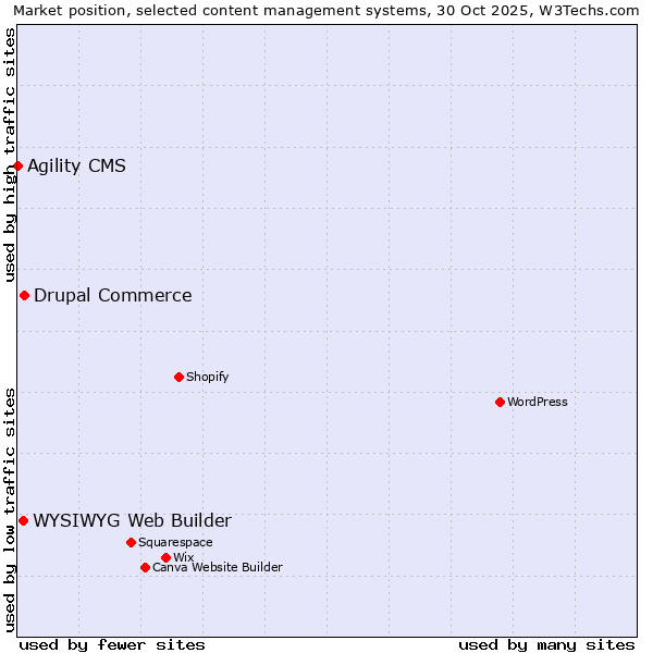Market position of Drupal Commerce vs. WYSIWYG Web Builder vs. Agility CMS