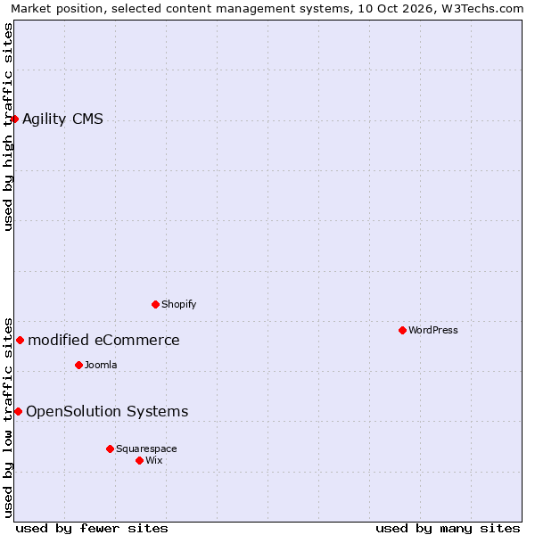 Market position of modified eCommerce vs. OpenSolution Systems vs. Agility CMS
