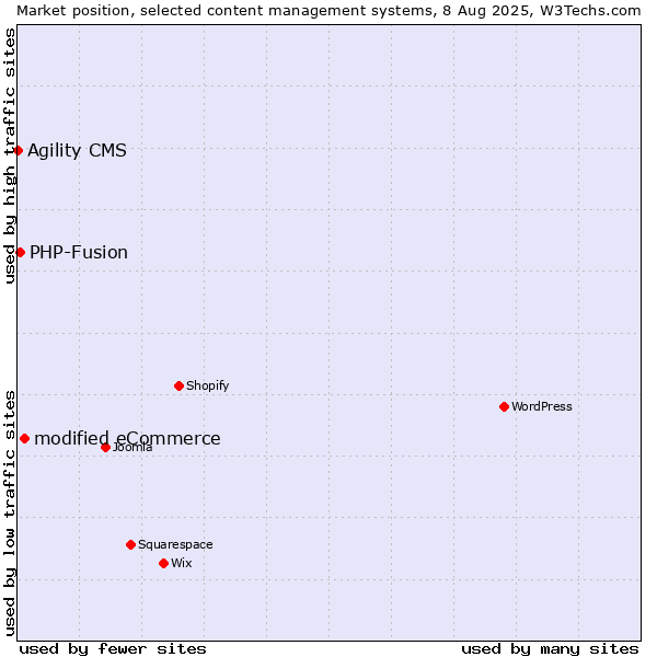 Market position of modified eCommerce vs. PHP-Fusion vs. Agility CMS