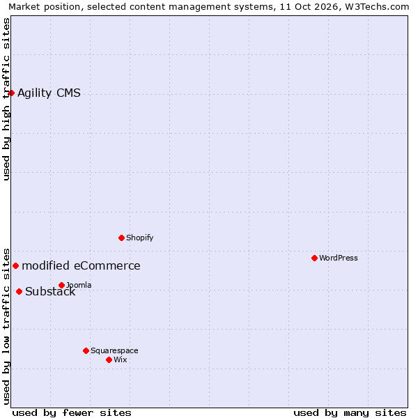 Market position of Substack vs. modified eCommerce vs. Agility CMS
