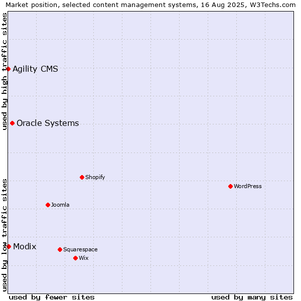 Market position of Oracle Systems vs. Modix vs. Agility CMS