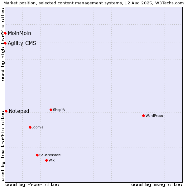 Market position of Notepad vs. MoinMoin vs. Agility CMS