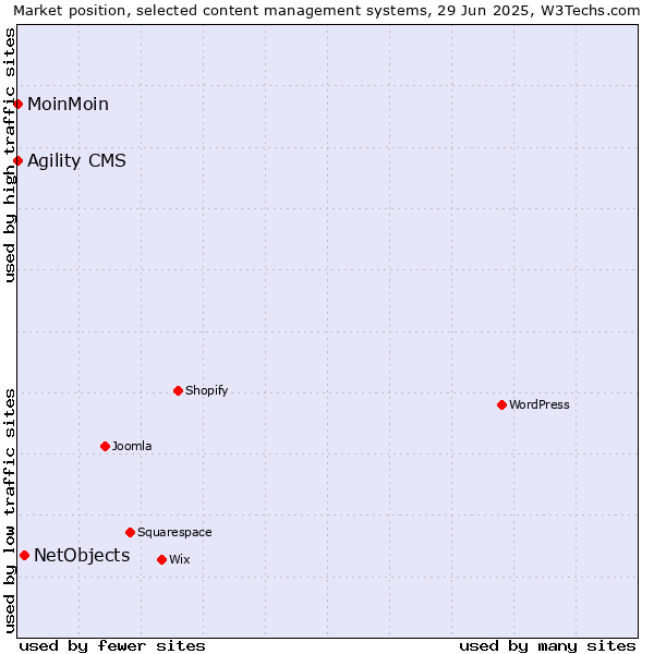 Market position of NetObjects vs. MoinMoin vs. Agility CMS
