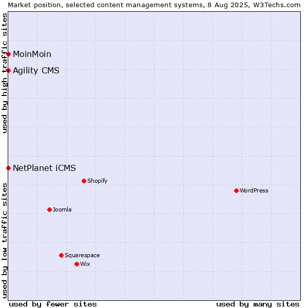 Market position of NetPlanet iCMS vs. MoinMoin vs. Agility CMS