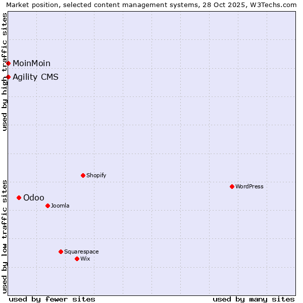 Market position of Odoo vs. Agility CMS vs. MoinMoin