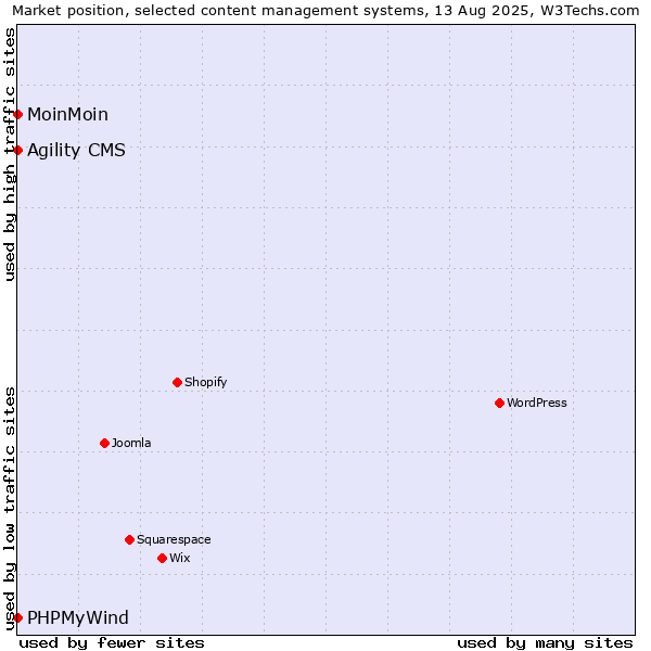 Market position of MoinMoin vs. Agility CMS vs. PHPMyWind