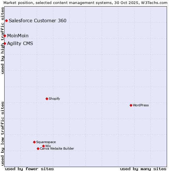 Market position of Salesforce Customer 360 vs. Agility CMS vs. MoinMoin
