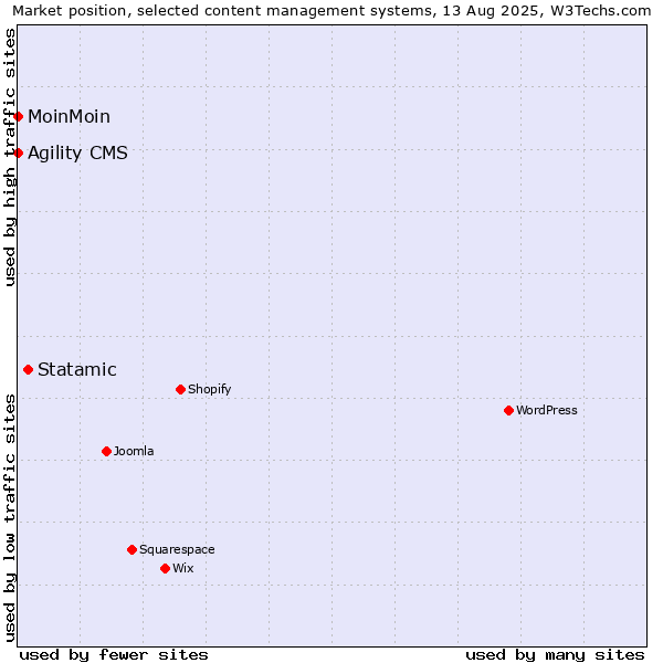 Market position of Statamic vs. MoinMoin vs. Agility CMS
