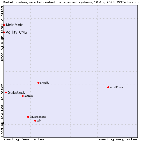 Market position of Substack vs. MoinMoin vs. Agility CMS