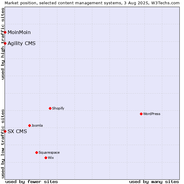 Market position of MoinMoin vs. Agility CMS vs. SX CMS