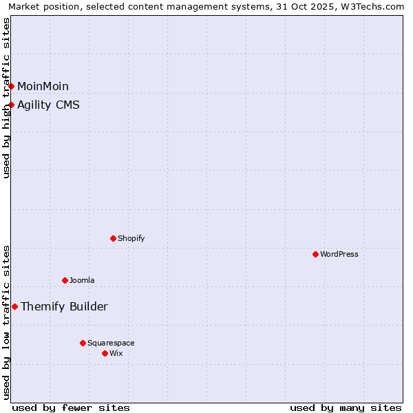 Market position of Themify Builder vs. Agility CMS vs. MoinMoin