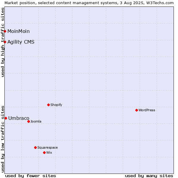 Market position of Umbraco vs. MoinMoin vs. Agility CMS