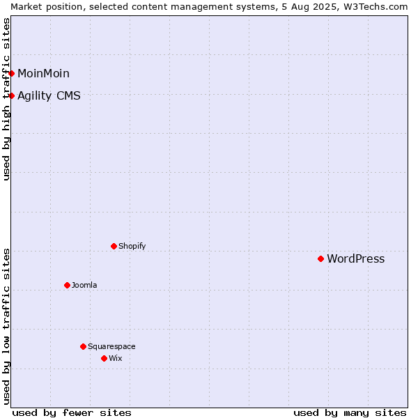 Market position of WordPress vs. MoinMoin vs. Agility CMS
