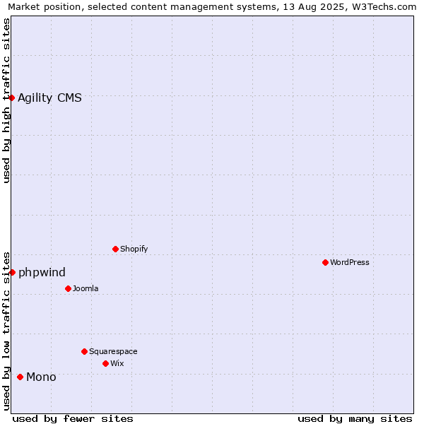 Market position of Mono vs. phpwind vs. Agility CMS