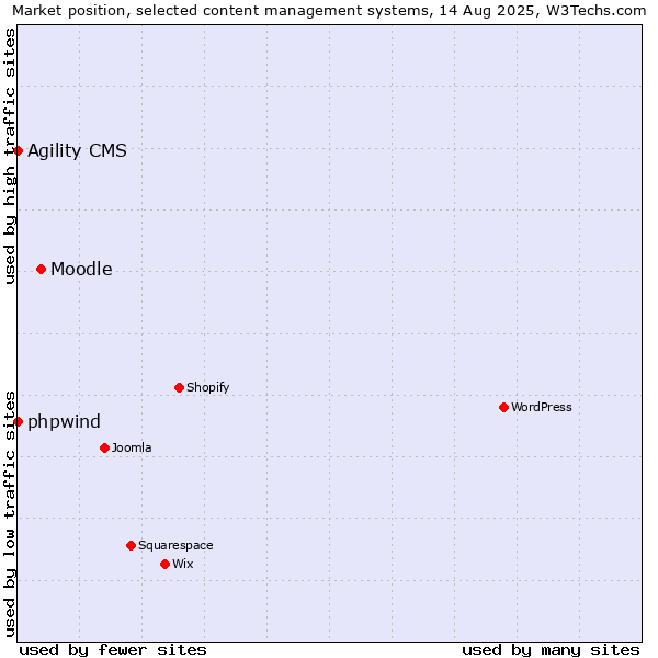 Market position of Moodle vs. phpwind vs. Agility CMS