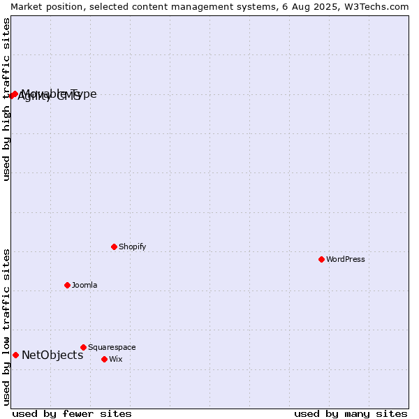 Market position of NetObjects vs. Movable Type vs. Agility CMS