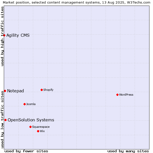 Market position of OpenSolution Systems vs. Notepad vs. Agility CMS