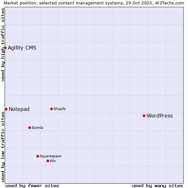 Market position of WordPress vs. Notepad vs. Agility CMS