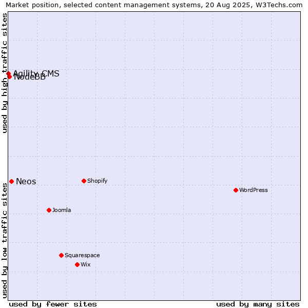 Market position of Neos vs. NodeBB vs. Agility CMS