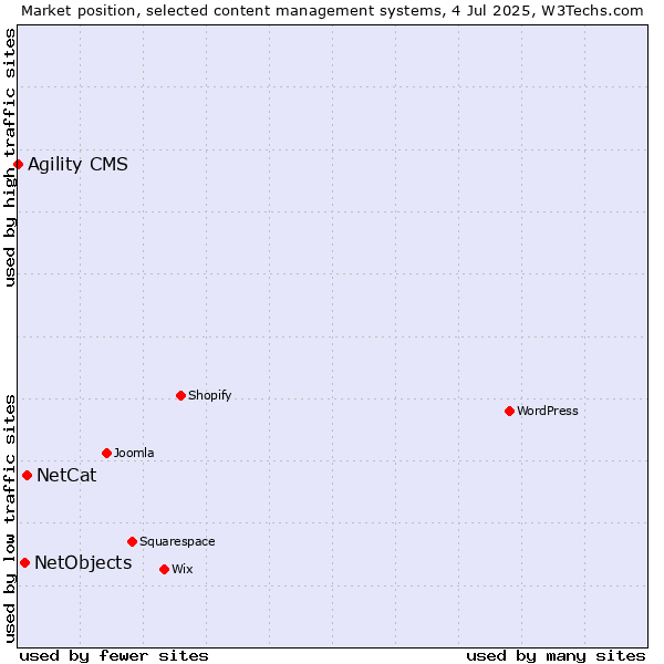Market position of NetCat vs. NetObjects vs. Agility CMS