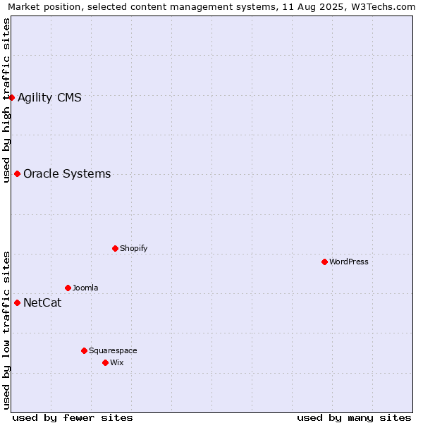Market position of Oracle Systems vs. NetCat vs. Agility CMS