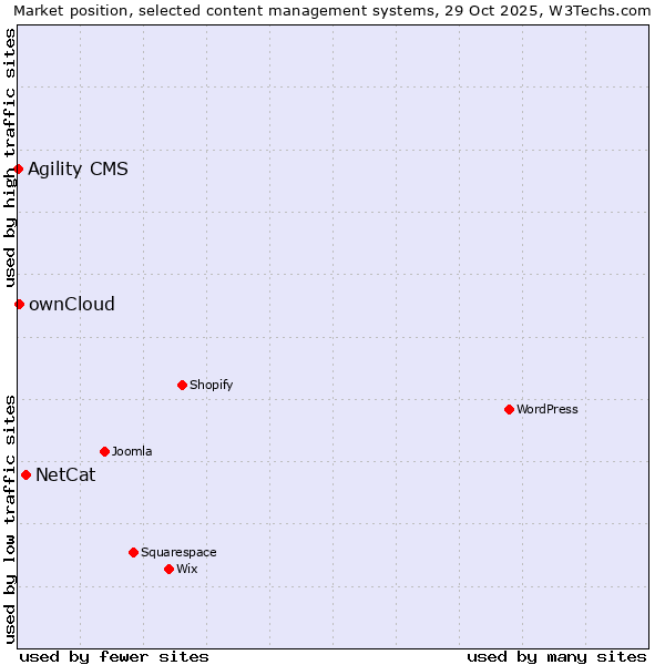 Market position of NetCat vs. ownCloud vs. Agility CMS
