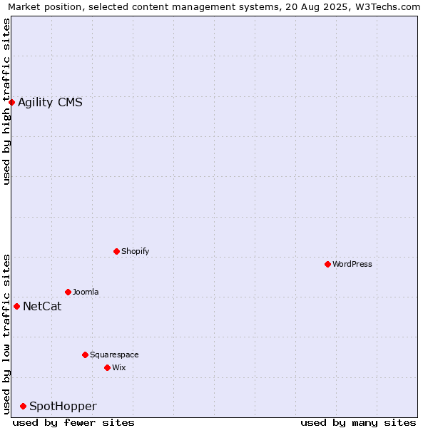 Market position of SpotHopper vs. NetCat vs. Agility CMS