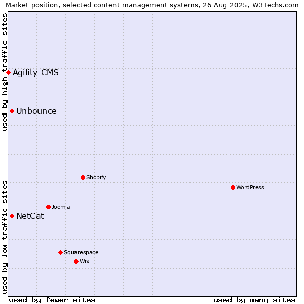 Market position of NetCat vs. Unbounce vs. Agility CMS