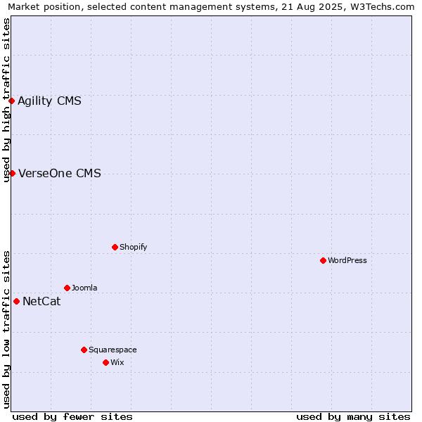Market position of NetCat vs. VerseOne CMS vs. Agility CMS