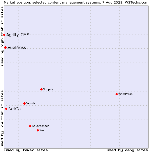 Market position of NetCat vs. VuePress vs. Agility CMS