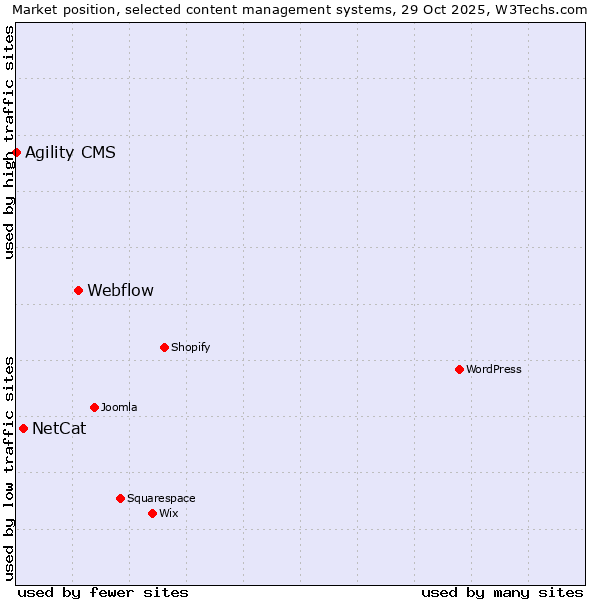 Market position of Webflow vs. NetCat vs. Agility CMS