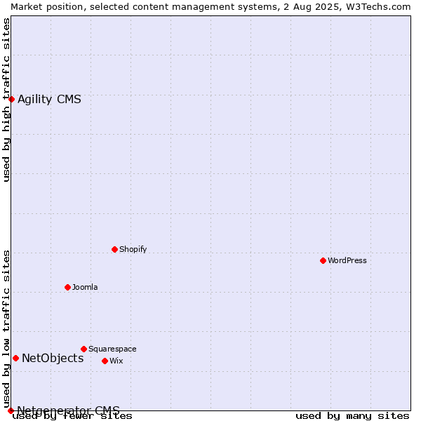 Market position of NetObjects vs. Agility CMS vs. Netgenerator CMS