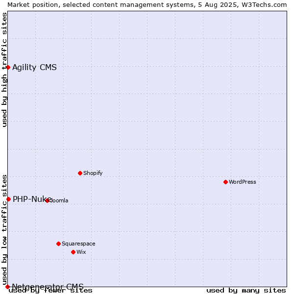 Market position of PHP-Nuke vs. Agility CMS vs. Netgenerator CMS