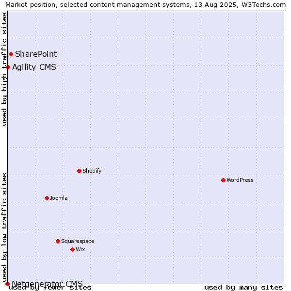 Market position of SharePoint vs. Agility CMS vs. Netgenerator CMS