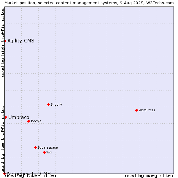 Market position of Umbraco vs. Agility CMS vs. Netgenerator CMS