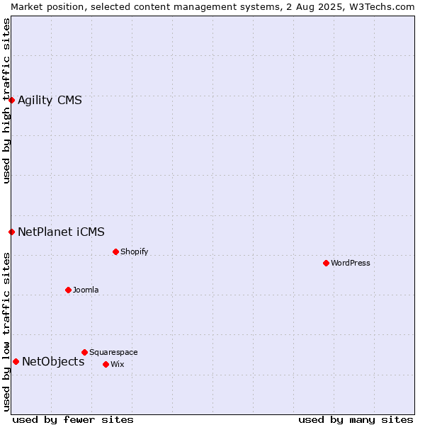 Market position of NetObjects vs. NetPlanet iCMS vs. Agility CMS