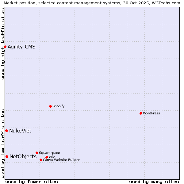 Market position of NetObjects vs. NukeViet vs. Agility CMS