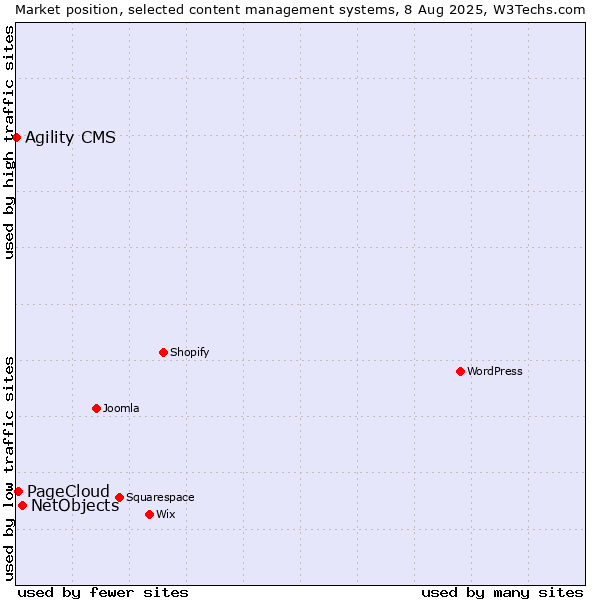 Market position of NetObjects vs. PageCloud vs. Agility CMS