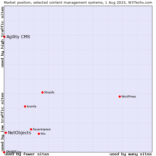 Market position of NetObjects vs. Agility CMS vs. PHPFox