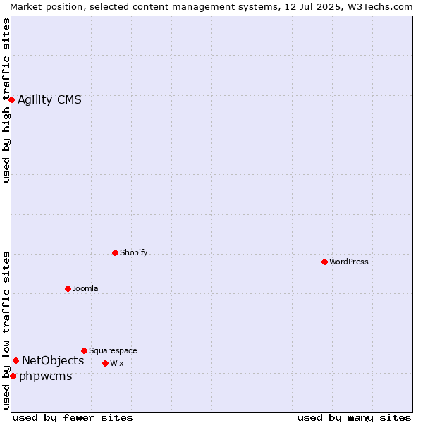 Market position of NetObjects vs. phpwcms vs. Agility CMS