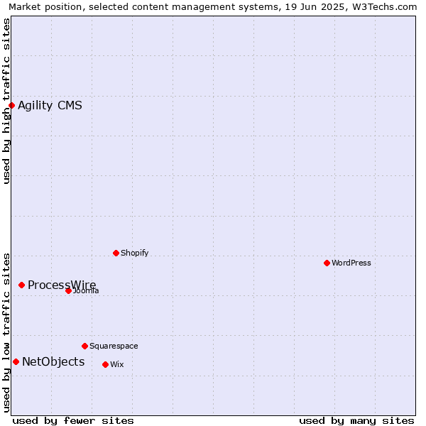 Market position of ProcessWire vs. NetObjects vs. Agility CMS